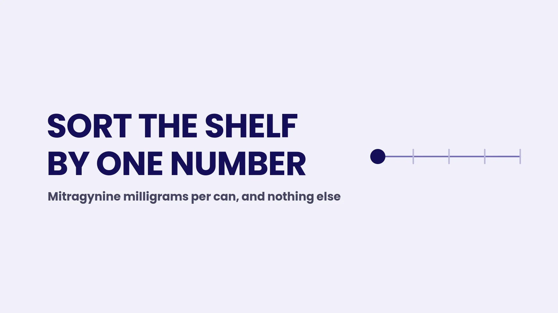 Blog header reading Sort the shelf by one number, with a horizontal scale line and a single indigo dot marking mitragynine milligrams per can