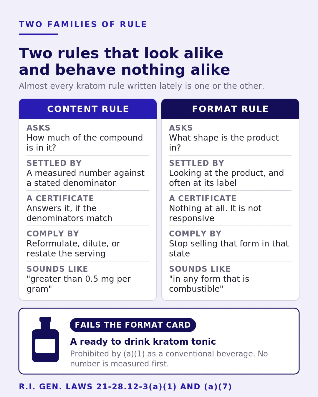 Two rule cards side by side: a format rule asking what shape the product is in, and a content rule asking how many milligrams are in it, with a kratom drink bottle failing the format card before any number is measured.