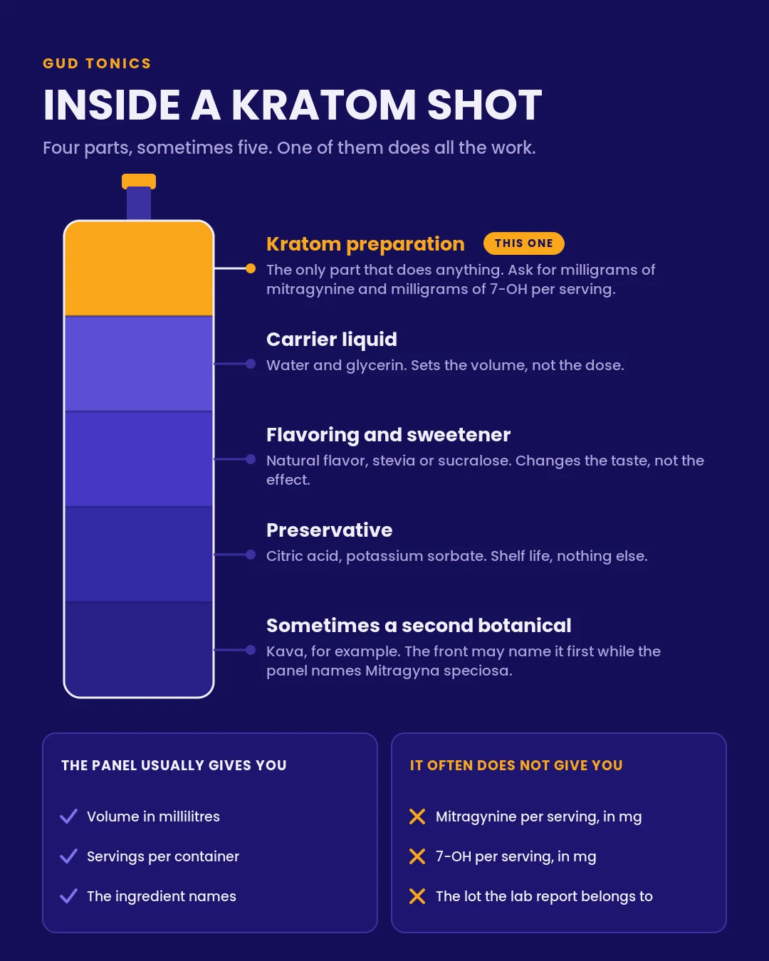Diagram of a kratom shot bottle broken into its parts: kratom preparation, carrier liquid, flavoring and sweetener, preservative, with the alkaloid fraction called out as the only part that matters.
